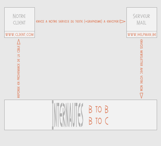 Schema de transfert des donn�es