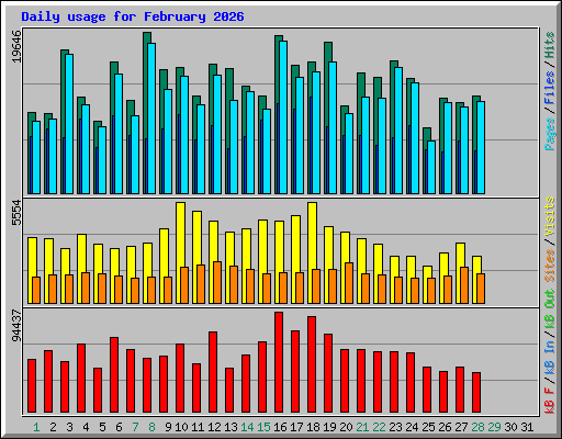Daily usage for February 2026