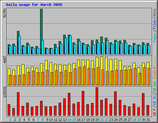 Daily usage for March 2026