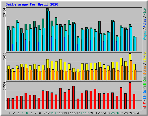 Daily usage for April 2026