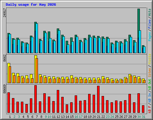 Daily usage for May 2026