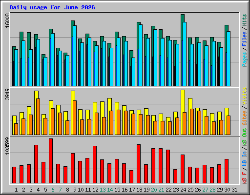 Daily usage for June 2026