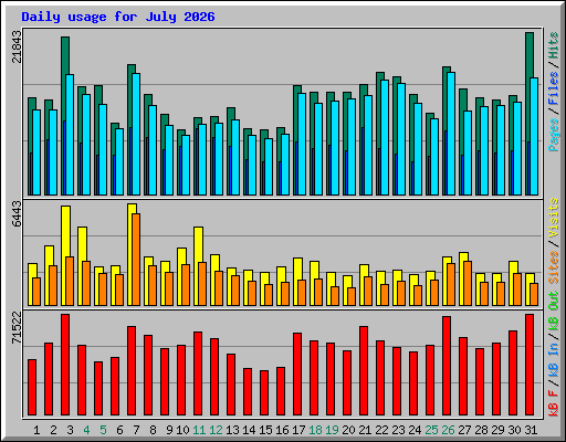 Daily usage for July 2026