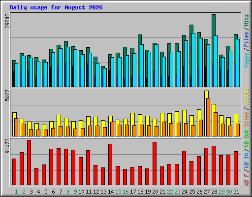 Daily usage for August 2026