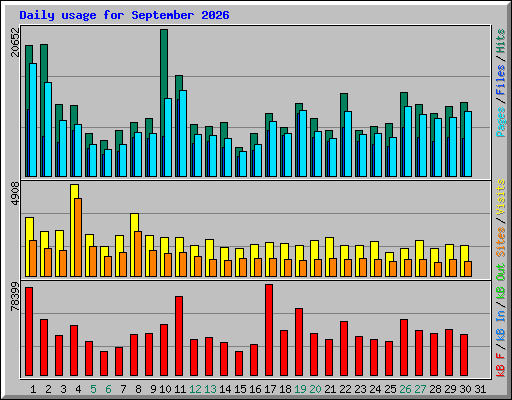 Daily usage for September 2026