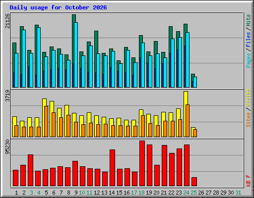 Daily usage for October 2026