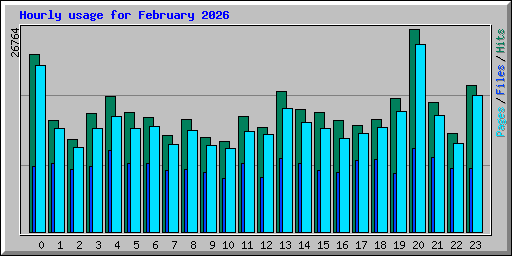 Hourly usage for February 2026